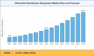 Ultraviolet Disinfection Equipment Market Summary