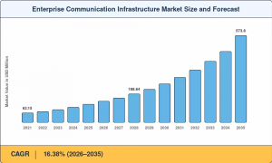 Enterprise Communication Infrastructure Market Size