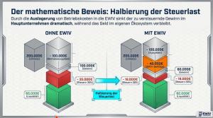 Infografik mit der Überschrift „Der mathematische Beweis: Halbierung der Steuerlast“. Links zeigt ein Würfeldiagramm „Ohne EWIV“: 200.000 Euro Umsatz minus 100.000 Euro Betriebsausgaben ergeben 100.000 Euro Gewinn, davon 35.000 Euro Steuern bei 35 Prozent
