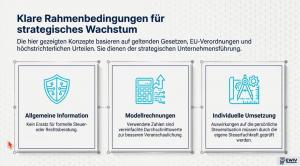 Infografik mit der Überschrift „Klare Rahmenbedingungen für strategisches Wachstum“. Darunter steht: „Die hier gezeigten Konzepte basieren auf geltenden Gesetzen, EU-Verordnungen und höchstrichterlichen Urteilen. Sie dienen der strategischen Unternehmensf