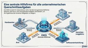 Infografik mit der Überschrift „Eine zentrale Hilfsfirma für alle unternehmerischen Querschnittsaufgaben“. Der Begleittext erklärt, dass die EWIV das Unternehmen nicht ersetzt, sondern als gemeinschaftliches Backend nicht-kernbetriebliche Aufgaben zentral