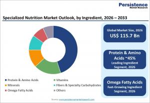 specialized nutrition market