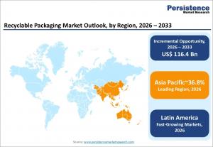 recyclable packaging market