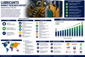 lubricants market