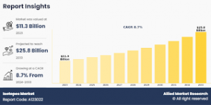 Isotopes Market Rising Demand