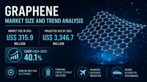 Graphene Market