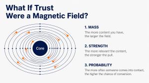 Graphic titled “What If Trust Were a Magnetic Field?” showing a central core surrounded by curved magnetic field lines and orange contact points. The graphic explains three factors: more content expands the field, more relevant content strengthens the pul