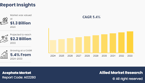 Acephate Market Growing Demand