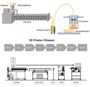 3D Printing Filament Market Growing Demand