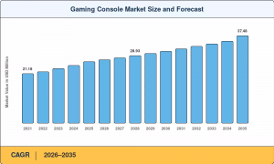  Gaming Console Market Size