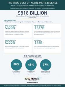 Grey Matters breaks down the cost of care for an Alzheimer's or Dementia patient, their families and caregivers, as well as key statistics.
