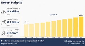 Deodorant and Antiperspirant Ingredients Market Trends