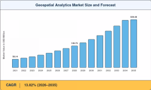 Geospatial Analytics Market Size