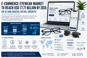 E-commerce eyewear market