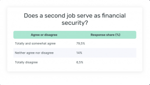 Does a second job serve as financial security?