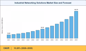 Industrial Networking Solutions Market Size