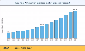 Industrial Automation Services Market Size