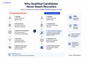 Infographic comparing traditional ATS resume screening with Jobloo's AI-powered resume adaptation and automated job application workflow.