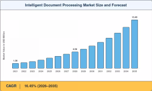 Intelligent Document Processing Market Size