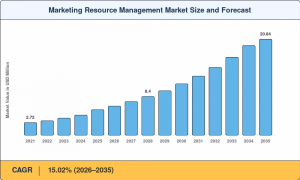 Marketing Resource Management Market Size