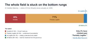 Bar chart of AI visibility maturity bands across 216 Shopify stores, most fall in Invisible or Partially Legible and only 4 percent reach AI Legible.