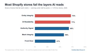 Bar chart of AI visibility failure rates by metric, Entity Integrity 72 percent, AI Readability 71 percent, Authority 68 percent, the Mesh 58 percent, Front Door 41 percent.