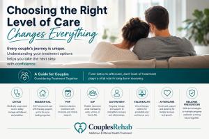 Infographic explaining how couples choose the right addiction treatment level of care, including detox, residential rehab, outpatient treatment, telehealth, aftercare, and relapse prevention.