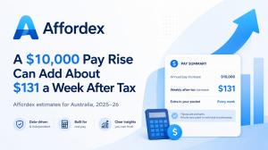 Affordex infographic showing that a $10,000 pay rise in Australia may add about $131 a week after tax, based on a standard Australian resident scenario.