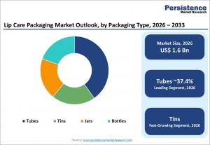 lip care packaging market