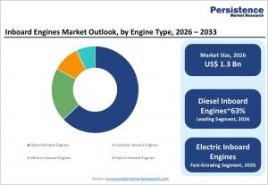 Inboard Engines Market