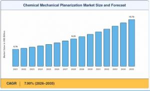 chemical mechanical planarization market size