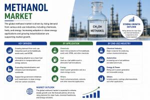 Methanol Market