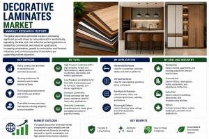 Decorative Laminates Market