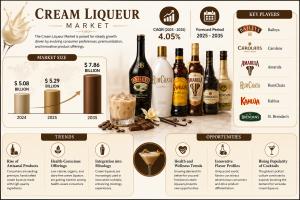 Cream Liqueur Market