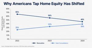 Line chart showing renovation falling from 65% to 46% of home equity borrowing from 2022 to 2024 while debt consolidation rose from 25% to 39%, per the Mortgage Bankers Association 2025 Home Equity Lending Study.