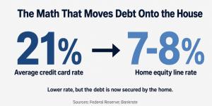 Comparison graphic showing a 21% average credit card interest rate versus a 7% to 8% home equity line rate, illustrating why borrowers shift balances onto the home, sourced to the Federal Reserve and Bankrate.