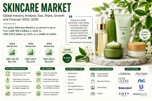 Skincare Market