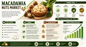 Macadamia Nuts Market