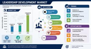Leadership Development Market