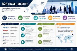 B2B Travel Market