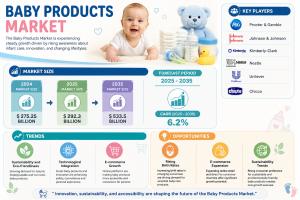 Baby Products Market