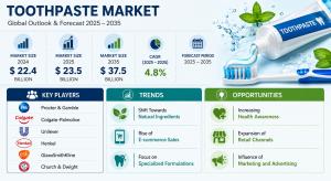 Toothpaste Market
