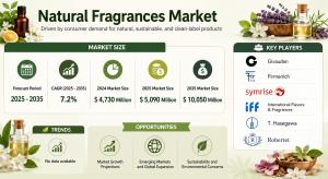 Natural Fragrances Market