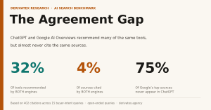The Agreement Gap: ChatGPT vs Google AI Overviews citation benchmark