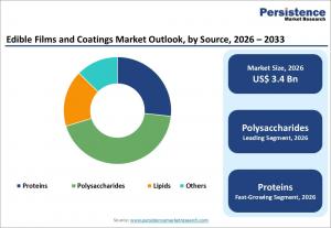 edible films and coatings market