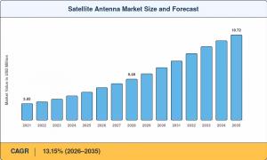 Satellite Antenna Market Summary