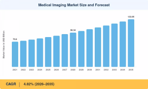 Medical Imaging Market Size