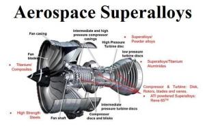 Superalloys Market Growing Demand