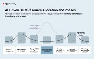A line graph titled "AI-Driven DLC: Resource Allocation and Phases" by Appsfactory, illustrating the shift in person-days from traditional SDLC to AIDLC across seven development phases. A dashed grey bell curve represents the traditional SDLC, peaking hea