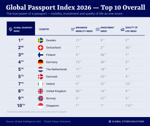 Nine of the top 10 are European passports, US and Canada don't make the cut